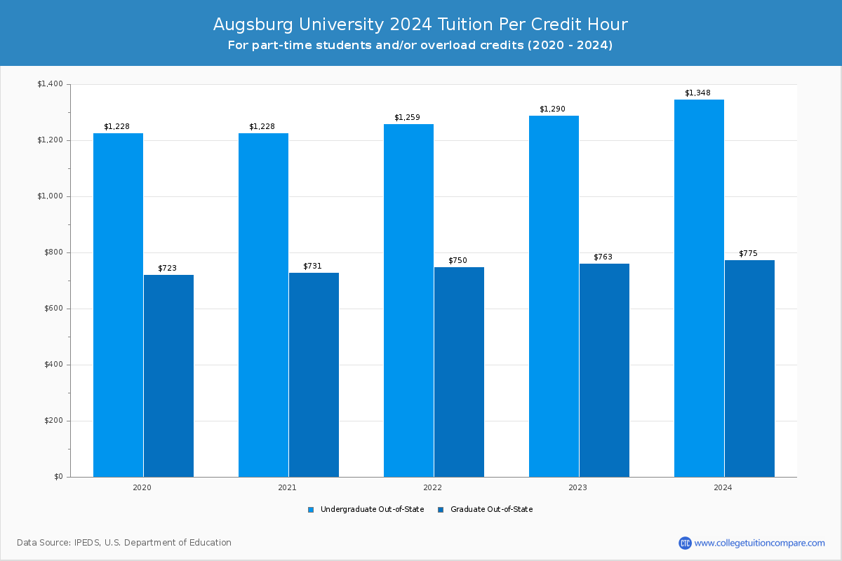 Augsburg University - Tuition per Credit Hour