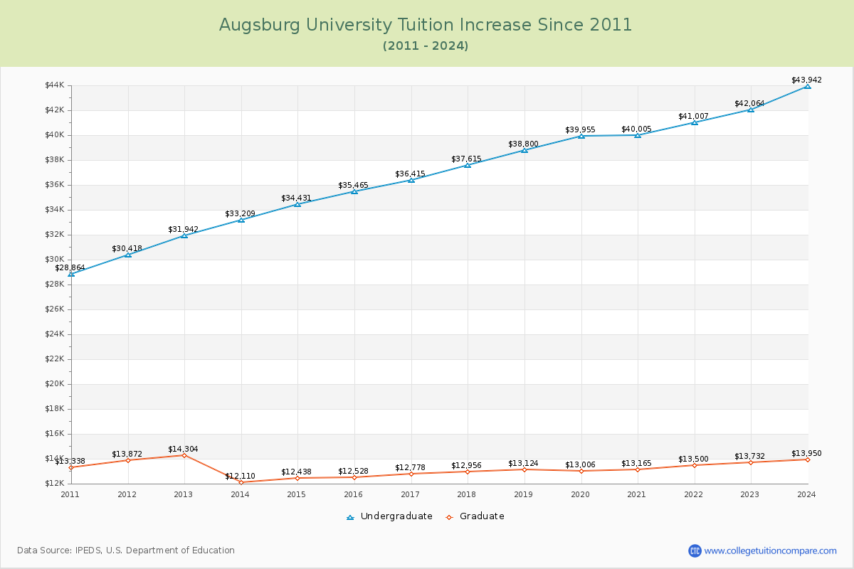 Augsburg University Tuition & Fees Changes Chart