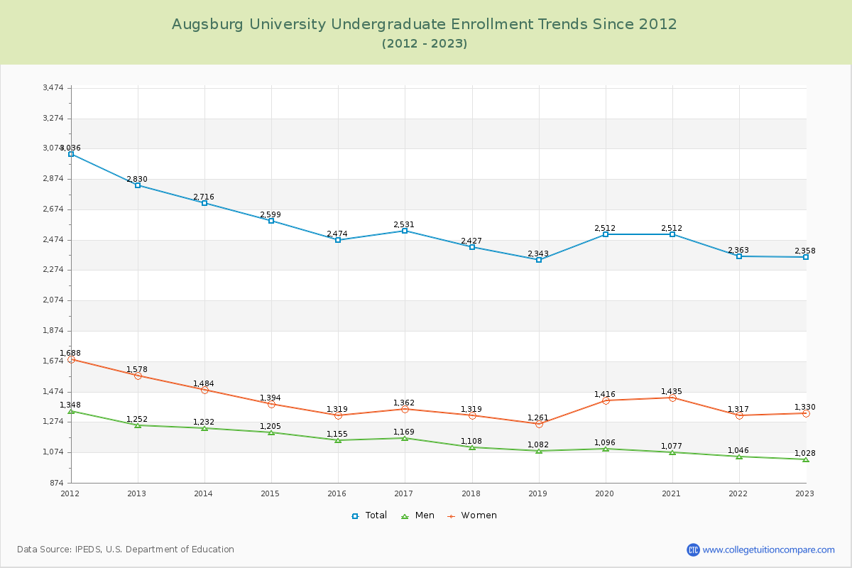 Augsburg University Undergraduate Enrollment Trends Chart