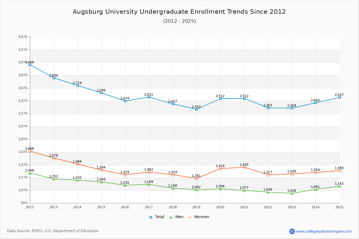 Augsburg University Undergraduate Enrollment Trends Chart
