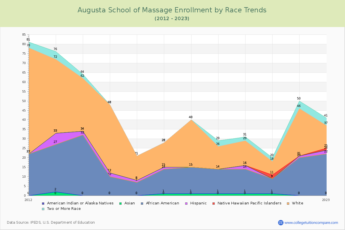 Augusta School of Massage Enrollment by Race Trends Chart
