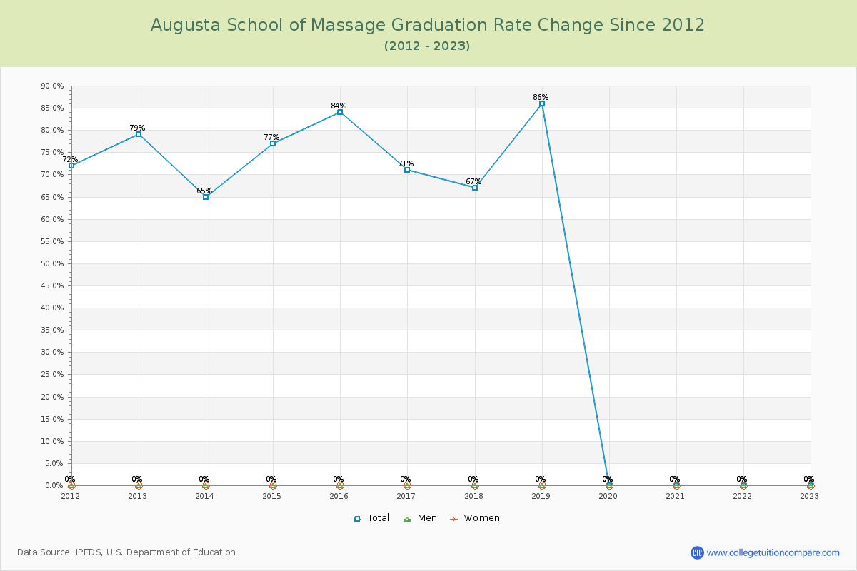 Augusta School of Massage Graduation Rate Changes Chart