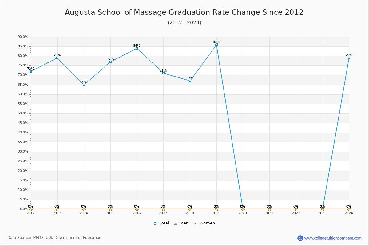 Augusta School of Massage Graduation Rate Changes Chart