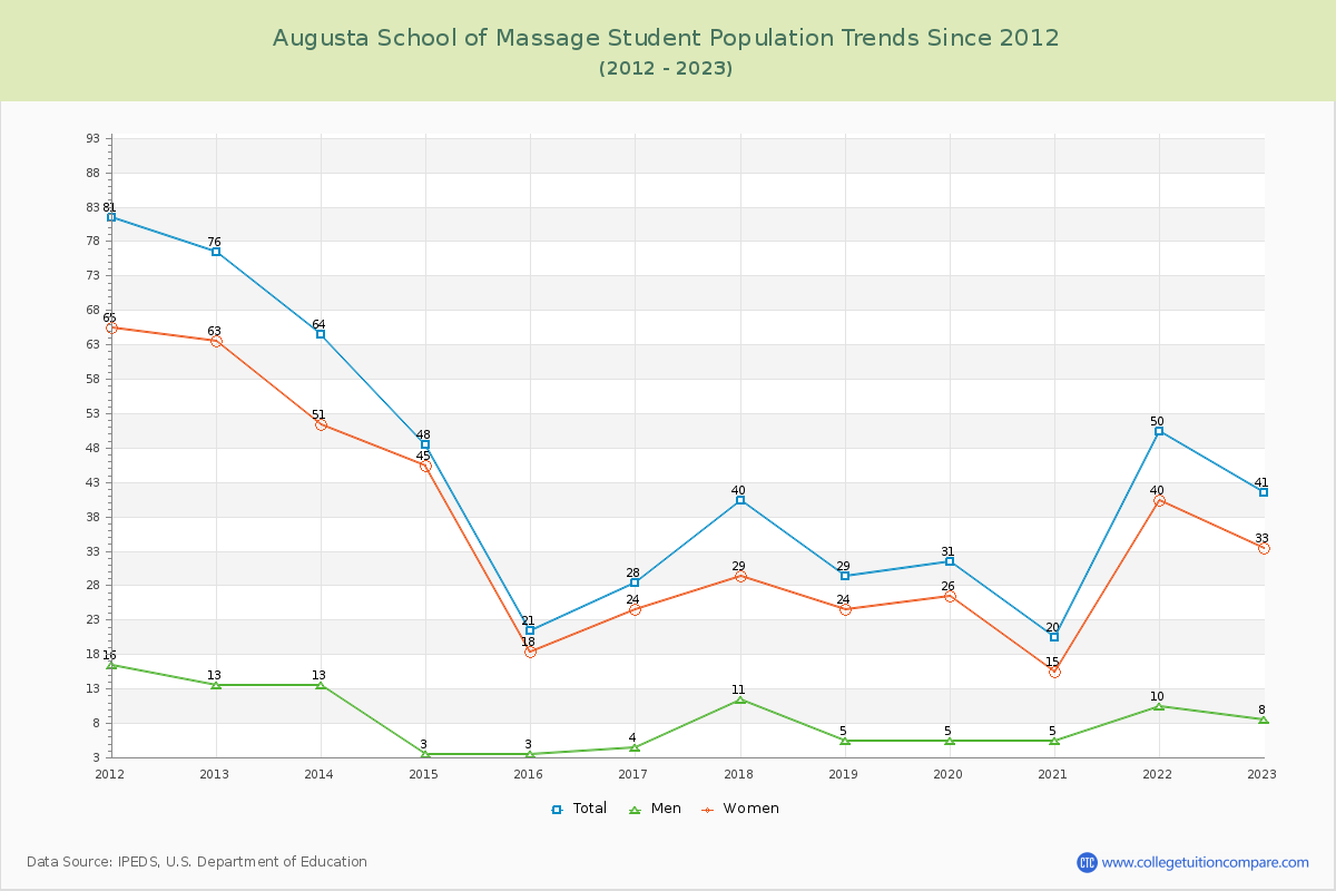 Augusta School of Massage Enrollment Trends Chart