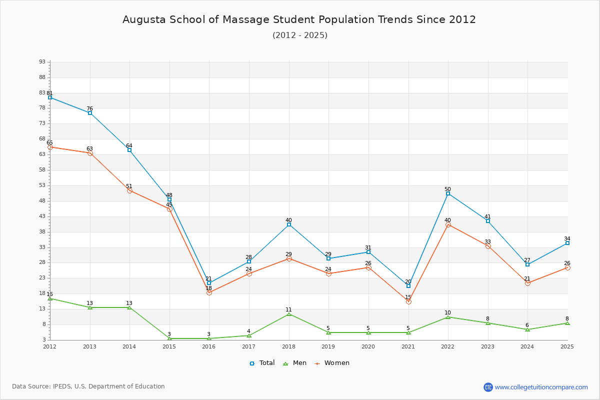 Augusta School of Massage Enrollment Trends Chart