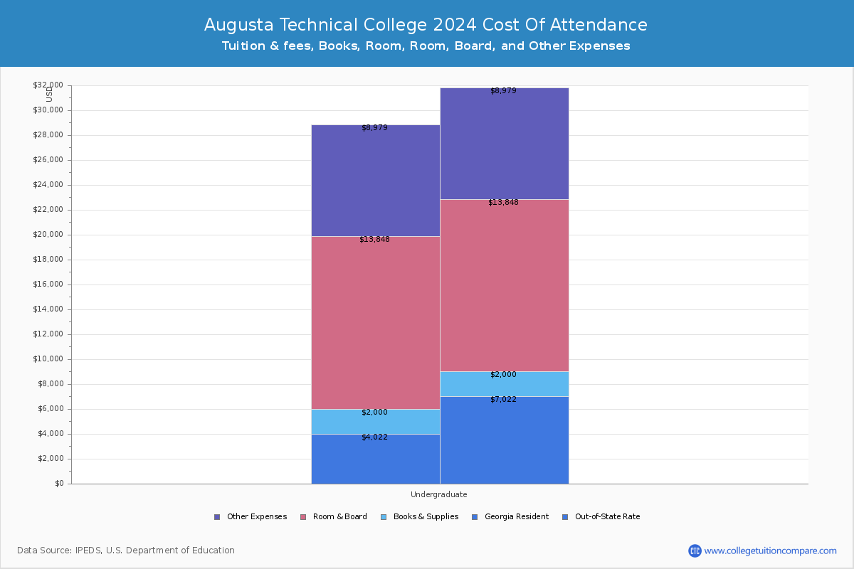 Augusta Technical College - COA