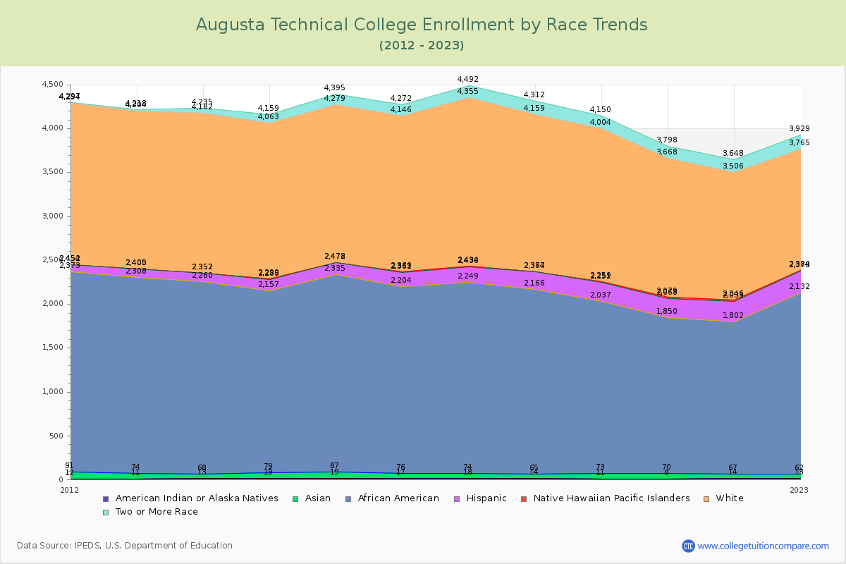 Augusta Technical College Enrollment by Race Trends Chart