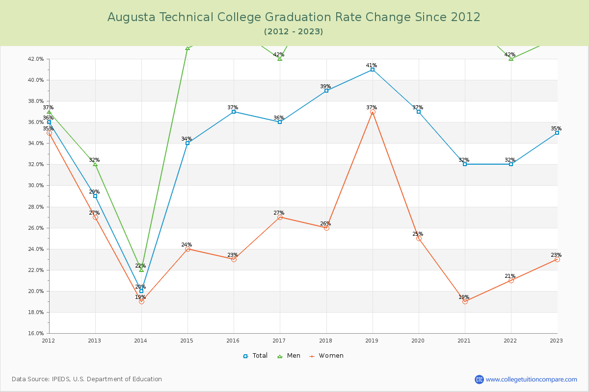 Augusta Technical College Graduation Rate Changes Chart