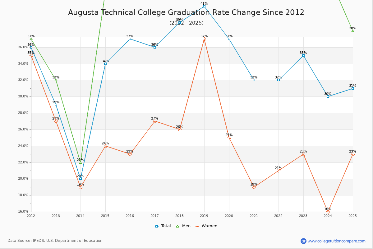Augusta Technical College Graduation Rate Changes Chart
