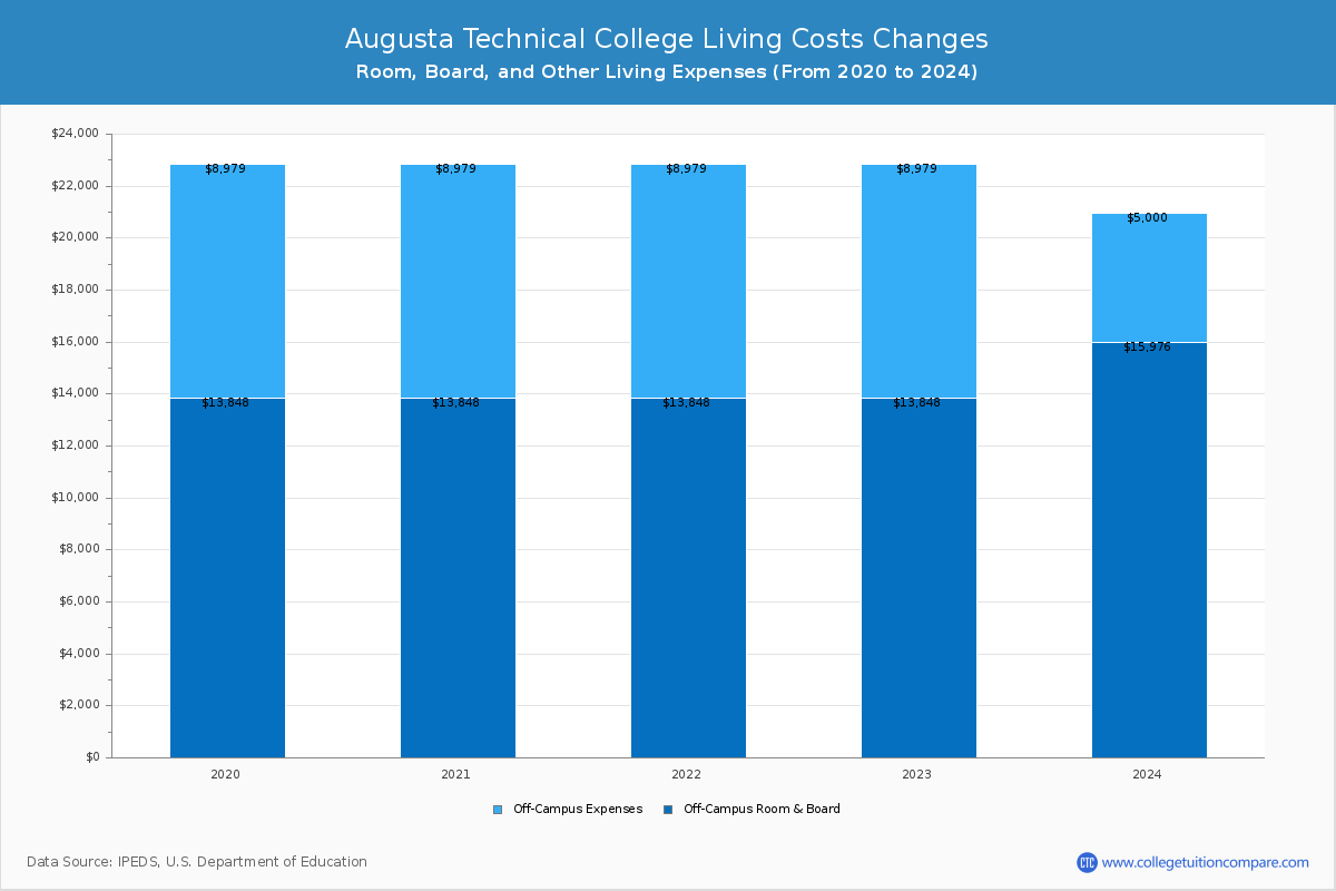 Augusta Technical College - Room and Board Coost Chart