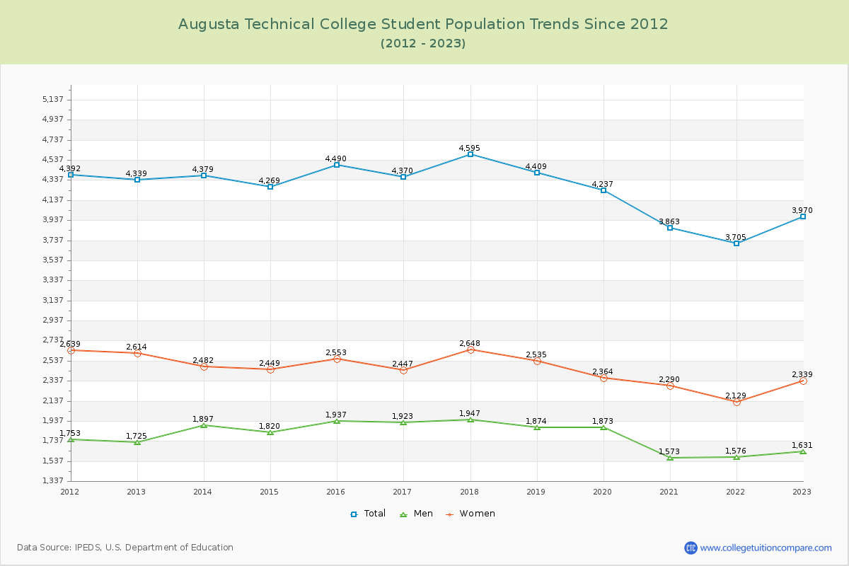 Augusta Technical College Enrollment Trends Chart