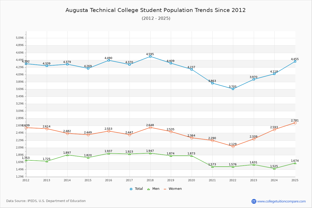 Augusta Technical College Enrollment Trends Chart
