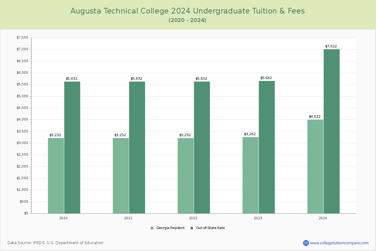 Augusta Technical College - Undergraduate Tuition Chart