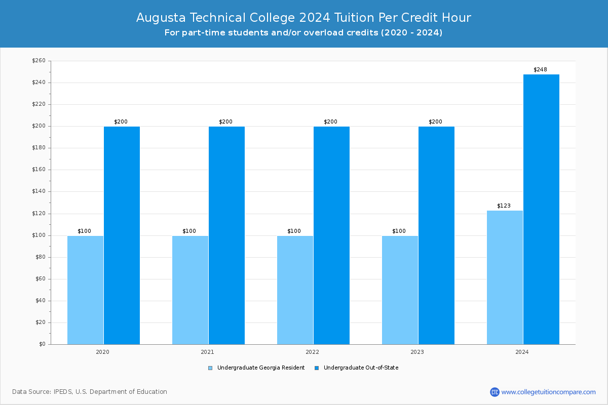 Augusta Technical College - Tuition per Credit Hour