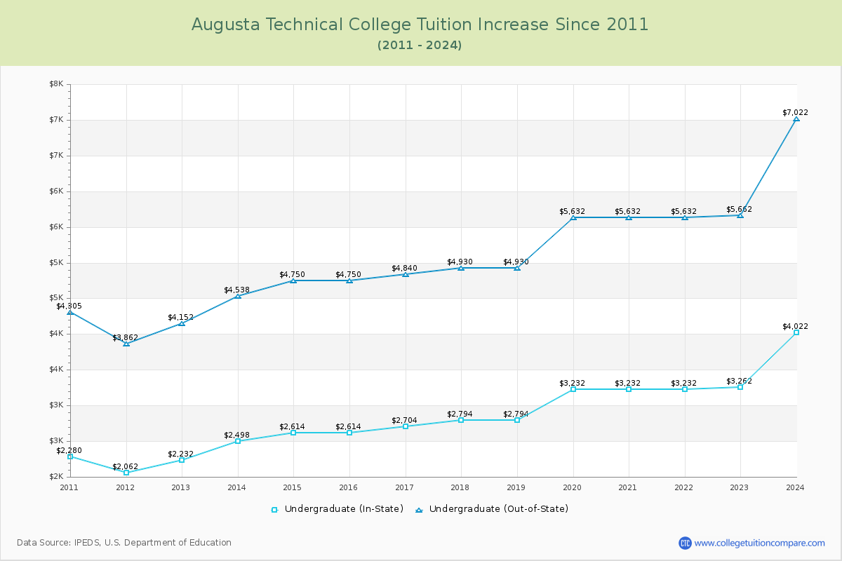 Augusta Technical College Tuition & Fees Changes Chart