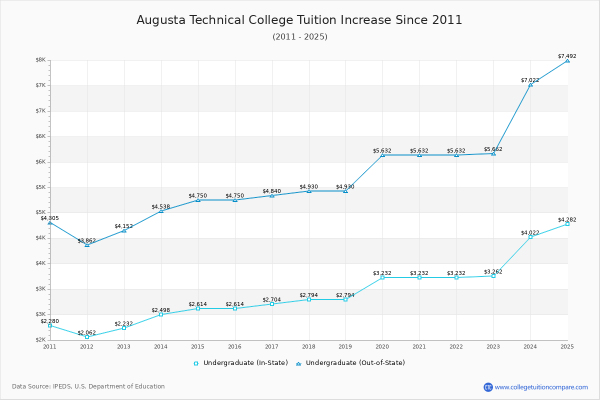 Augusta Technical College Tuition & Fees Changes Chart