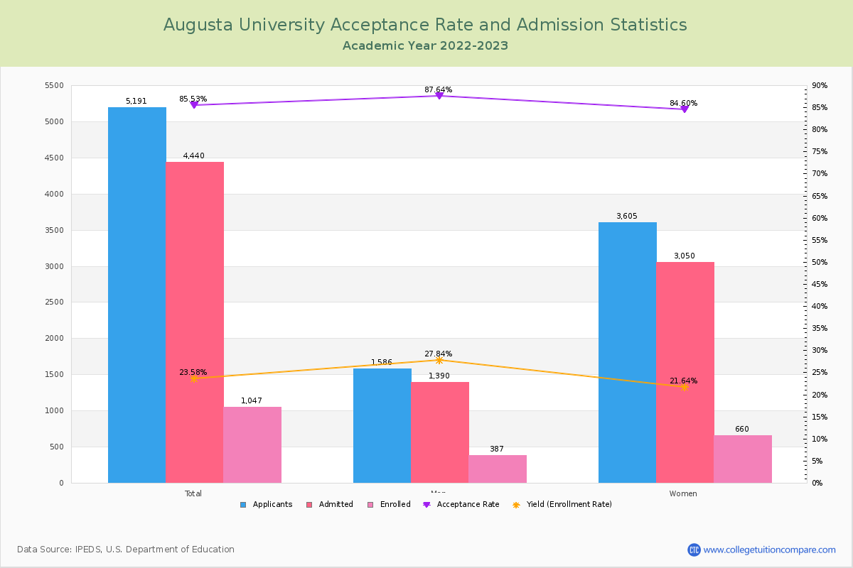 Augusta University Acceptance Rate And Sat/Act Scores