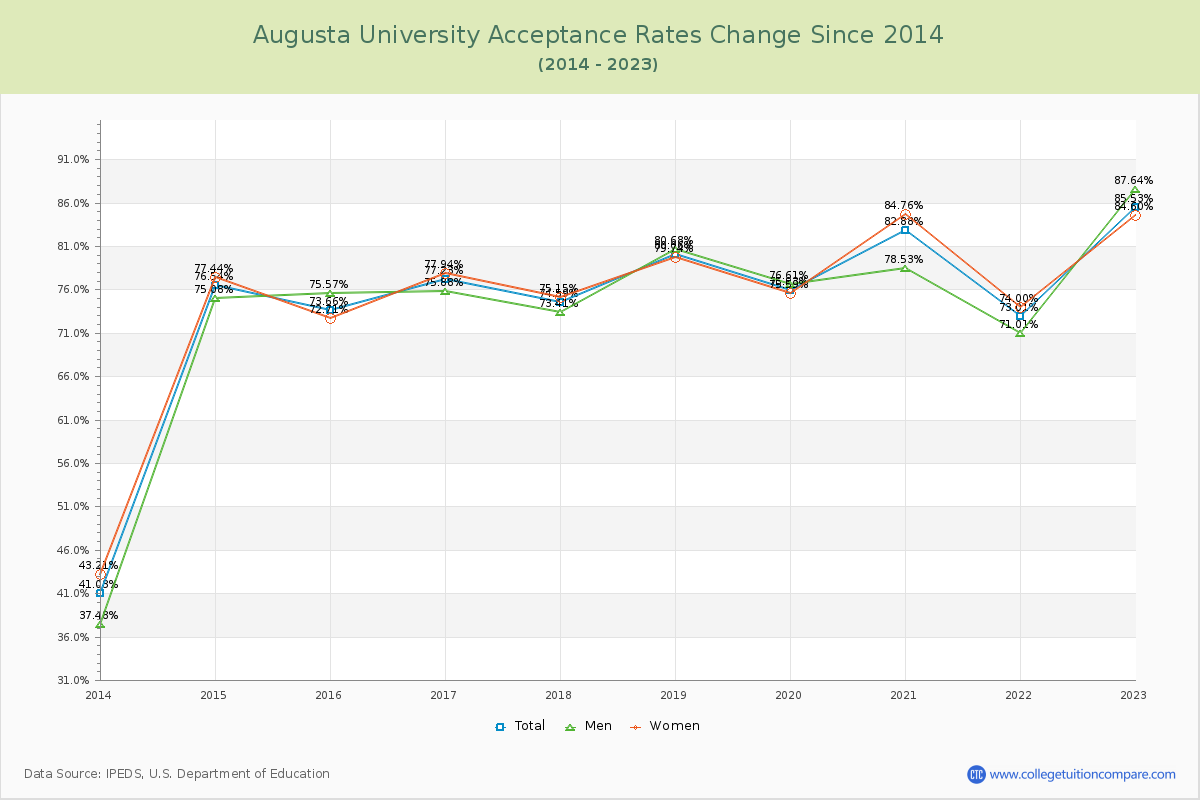 Augusta University Acceptance Rate Changes Chart
