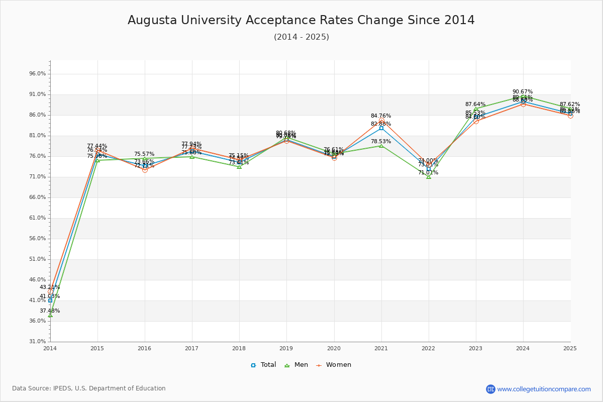 Augusta University Acceptance Rate Trends Over Time - Historical Admission Rate Data Visualization Chart