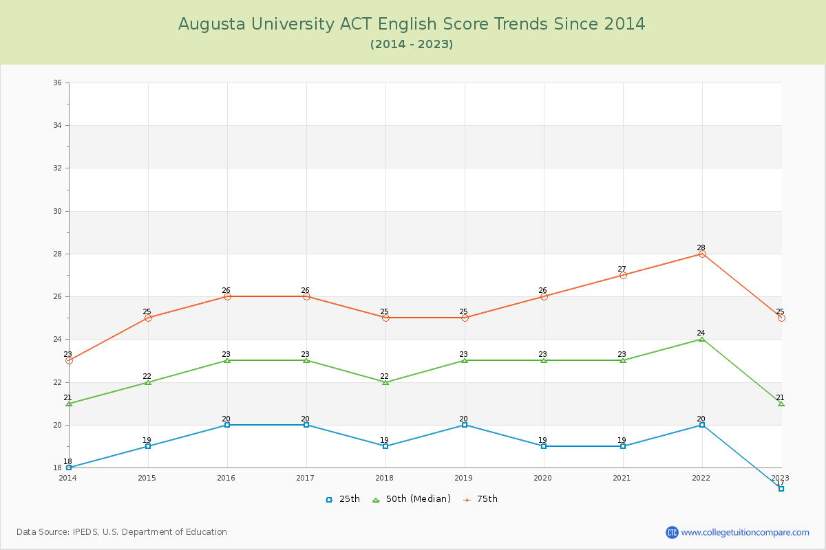 Augusta University ACT English Trends Chart