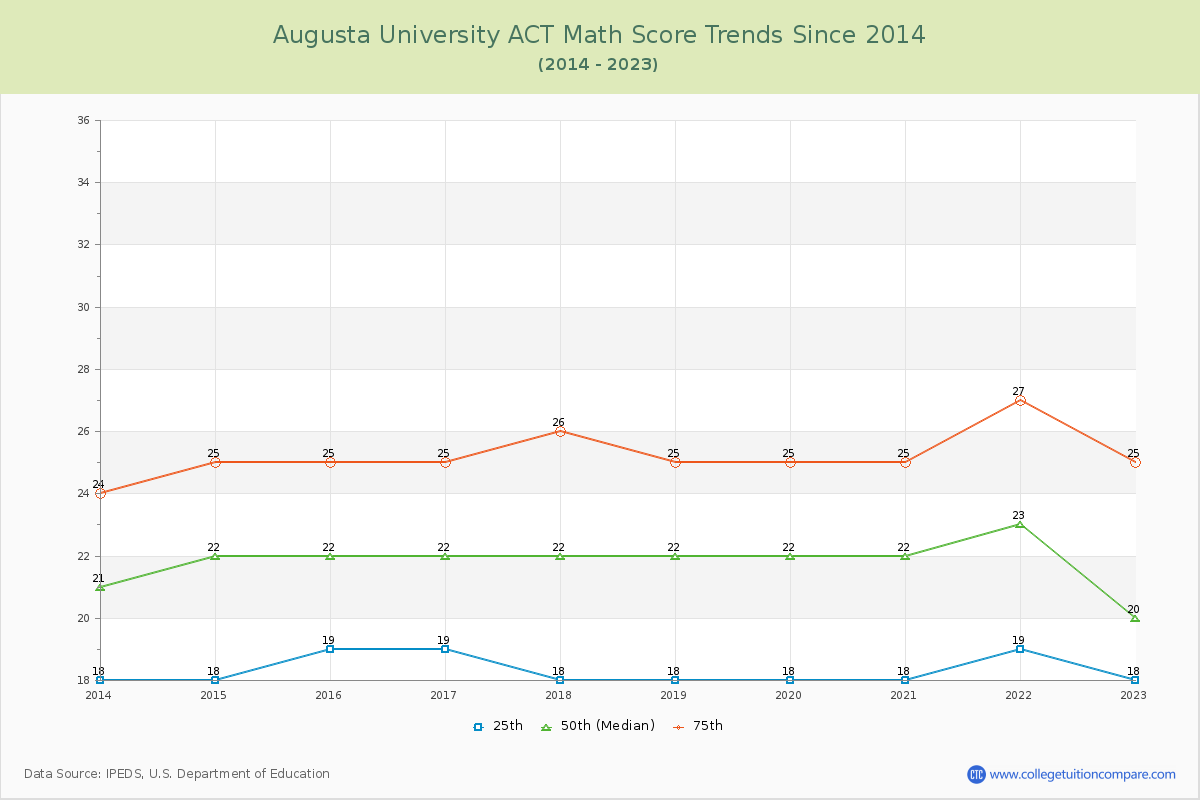 Augusta University ACT Math Score Trends Chart