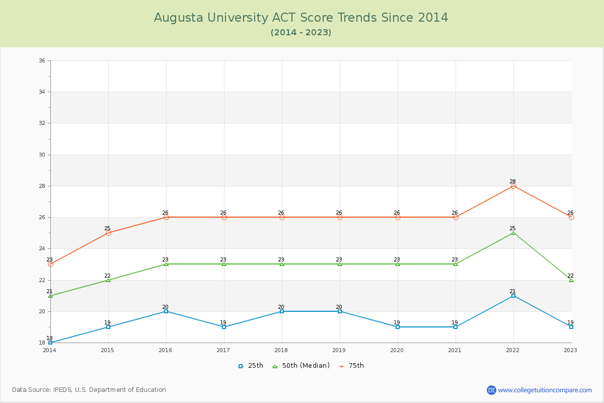 Augusta University ACT Score Trends Chart