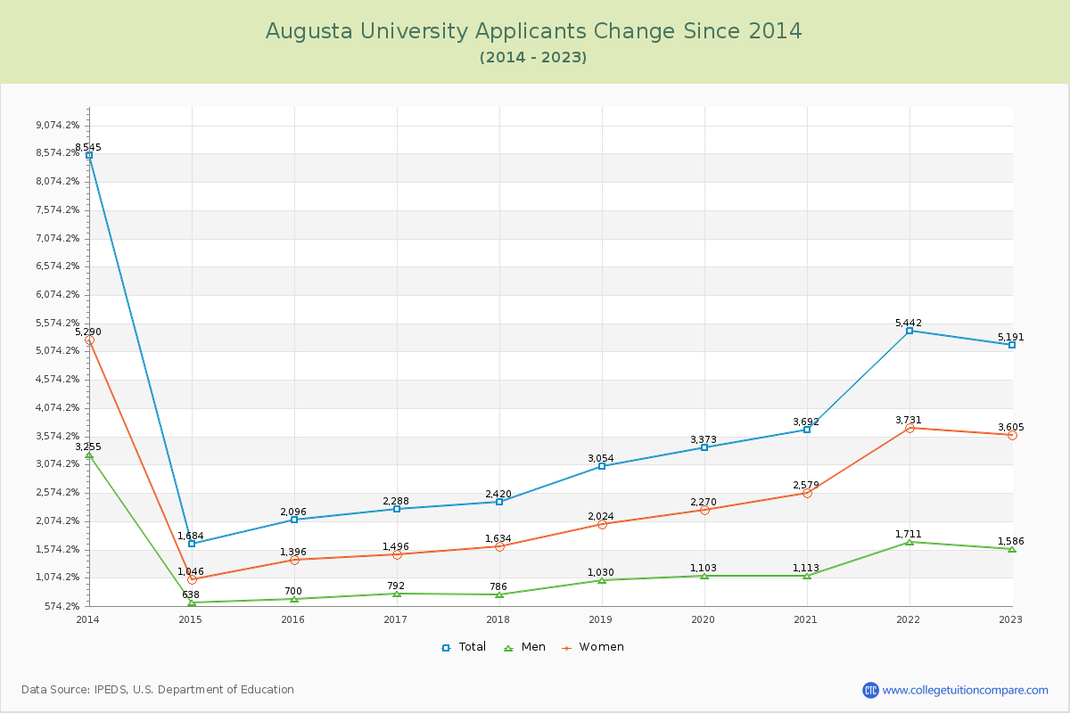 Augusta University Number of Applicants Changes Chart