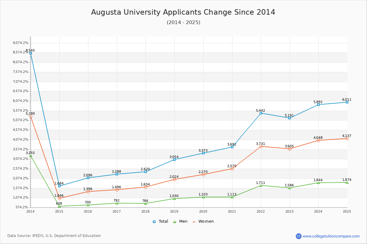Augusta University - 10 Year Applicants, Admissions, and Enrollment Trends Chart