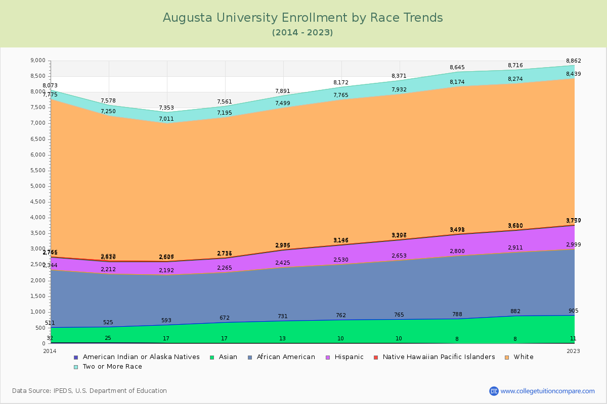 Augusta University Enrollment by Race Trends Chart