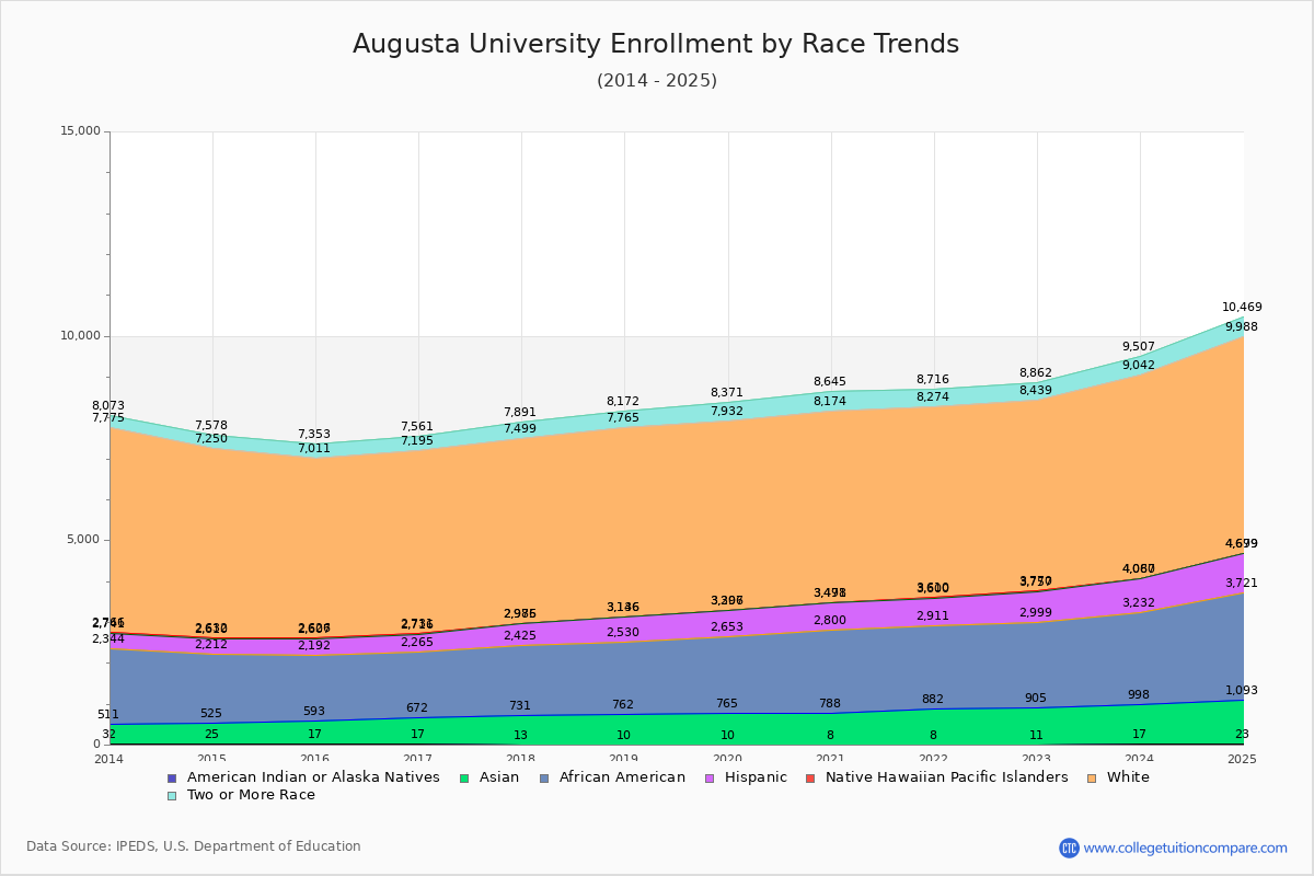 Augusta University Enrollment by Race Trends Chart