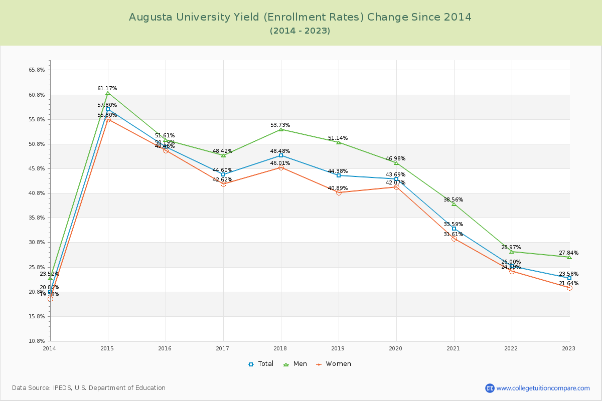 Augusta University Yield (Enrollment Rate) Changes Chart