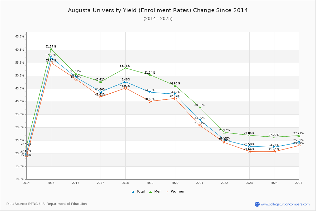 Augusta University enrollment rate trends chart showing historical yield changes from 2015 to 2025