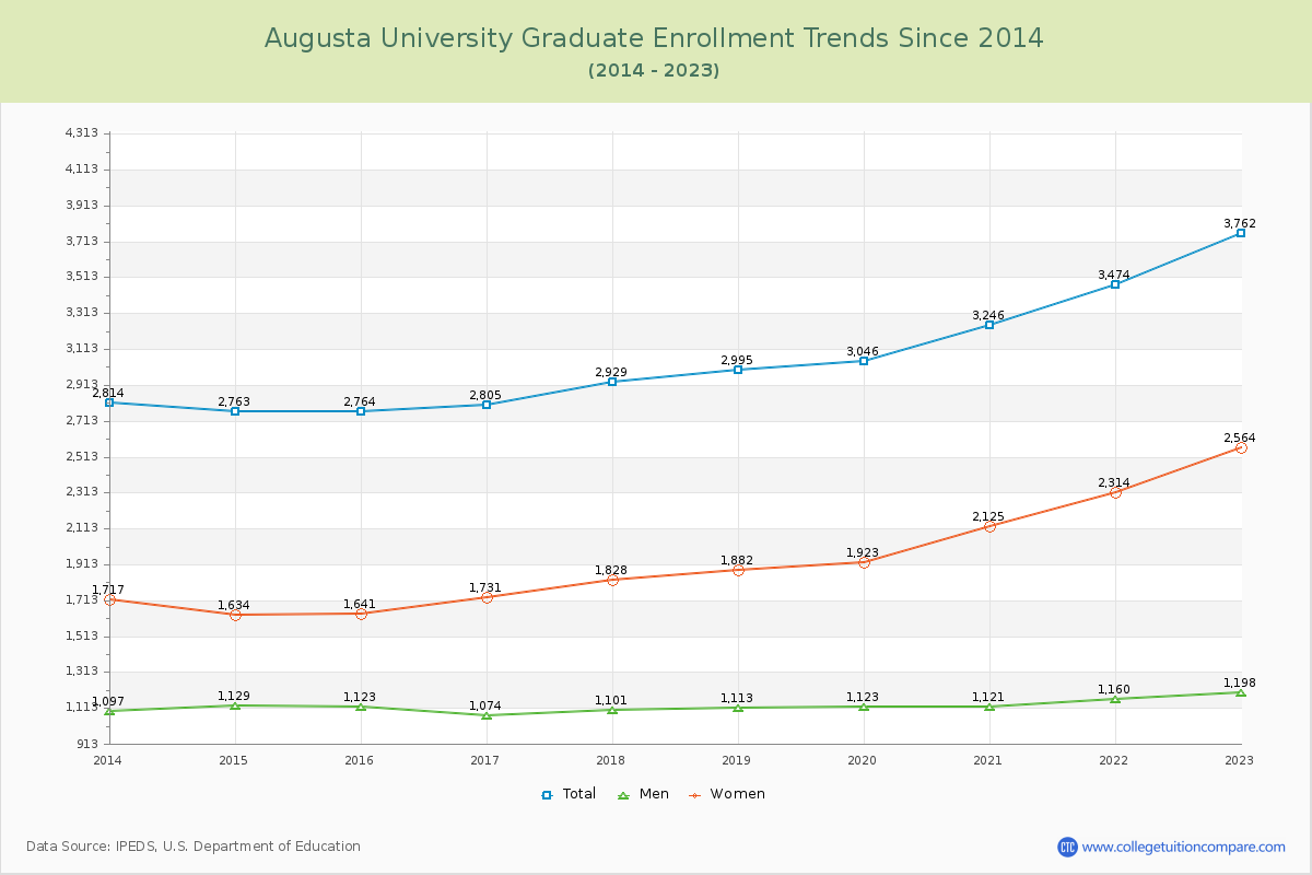 Augusta University Graduate Enrollment Trends Chart
