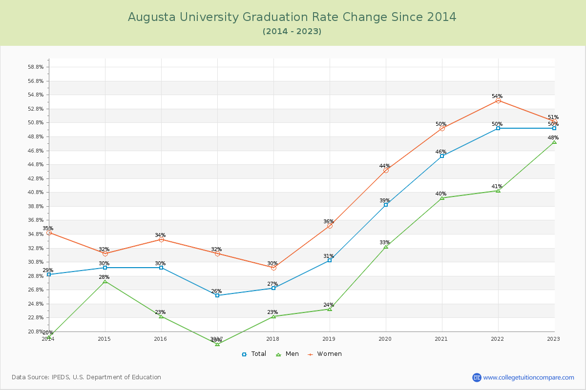Augusta University Graduation Rate Changes Chart