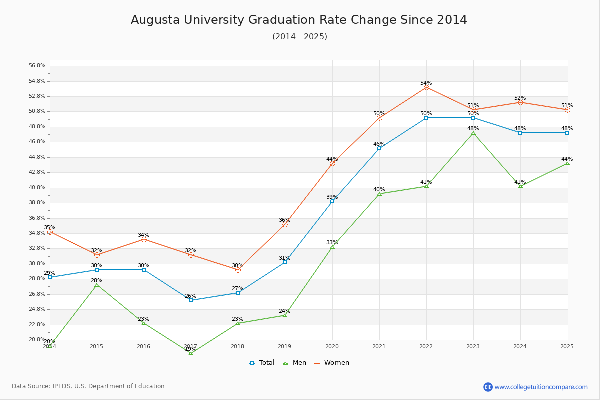 Augusta University Graduation Rate Changes Chart