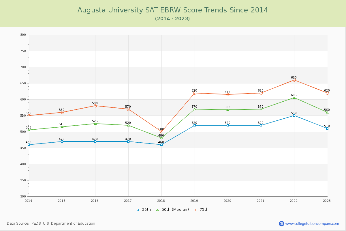Augusta University SAT EBRW (Evidence-Based Reading and Writing) Trends Chart