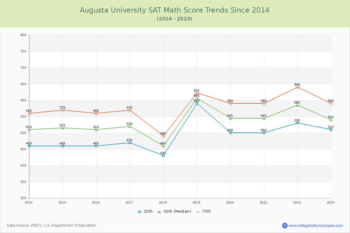 Augusta University SAT Math Score Trends Chart