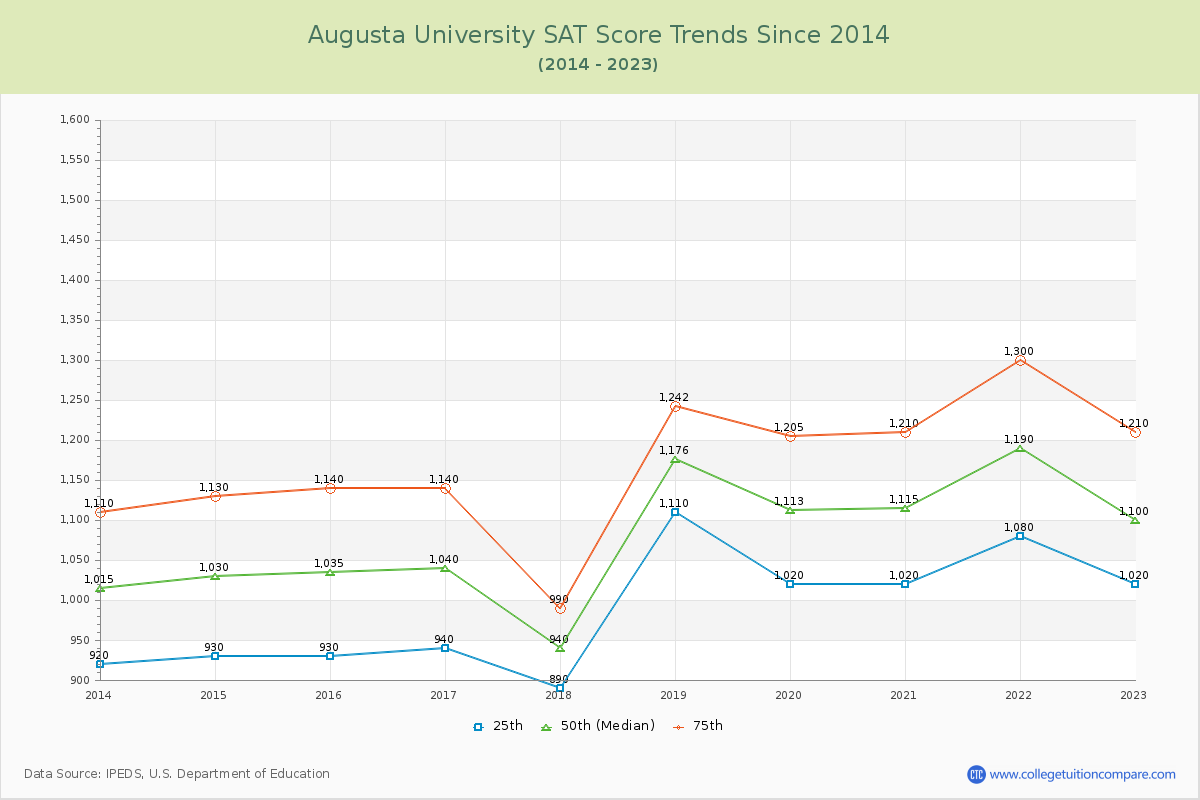 Augusta University SAT Score Trends Chart