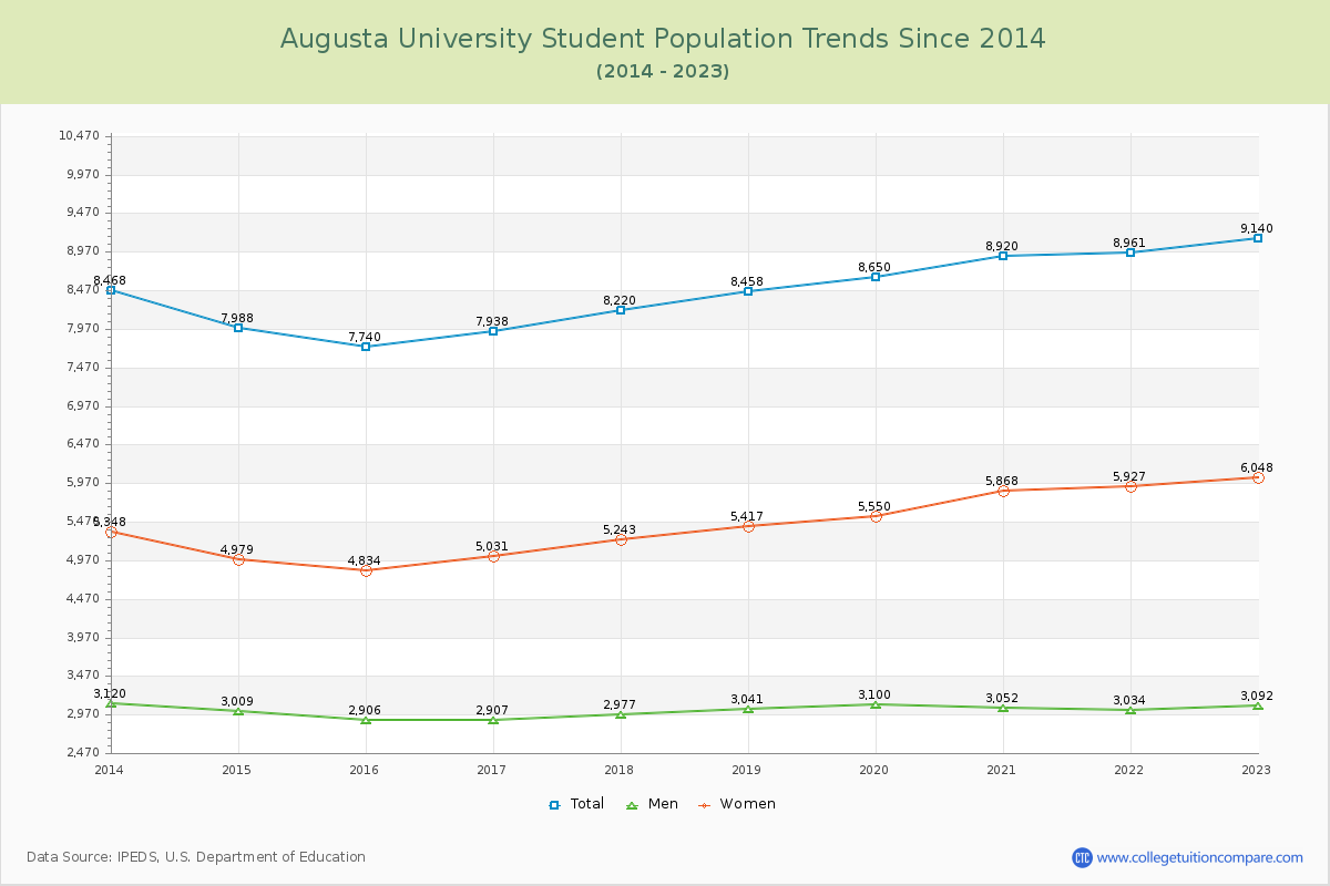 Augusta University Enrollment Trends Chart