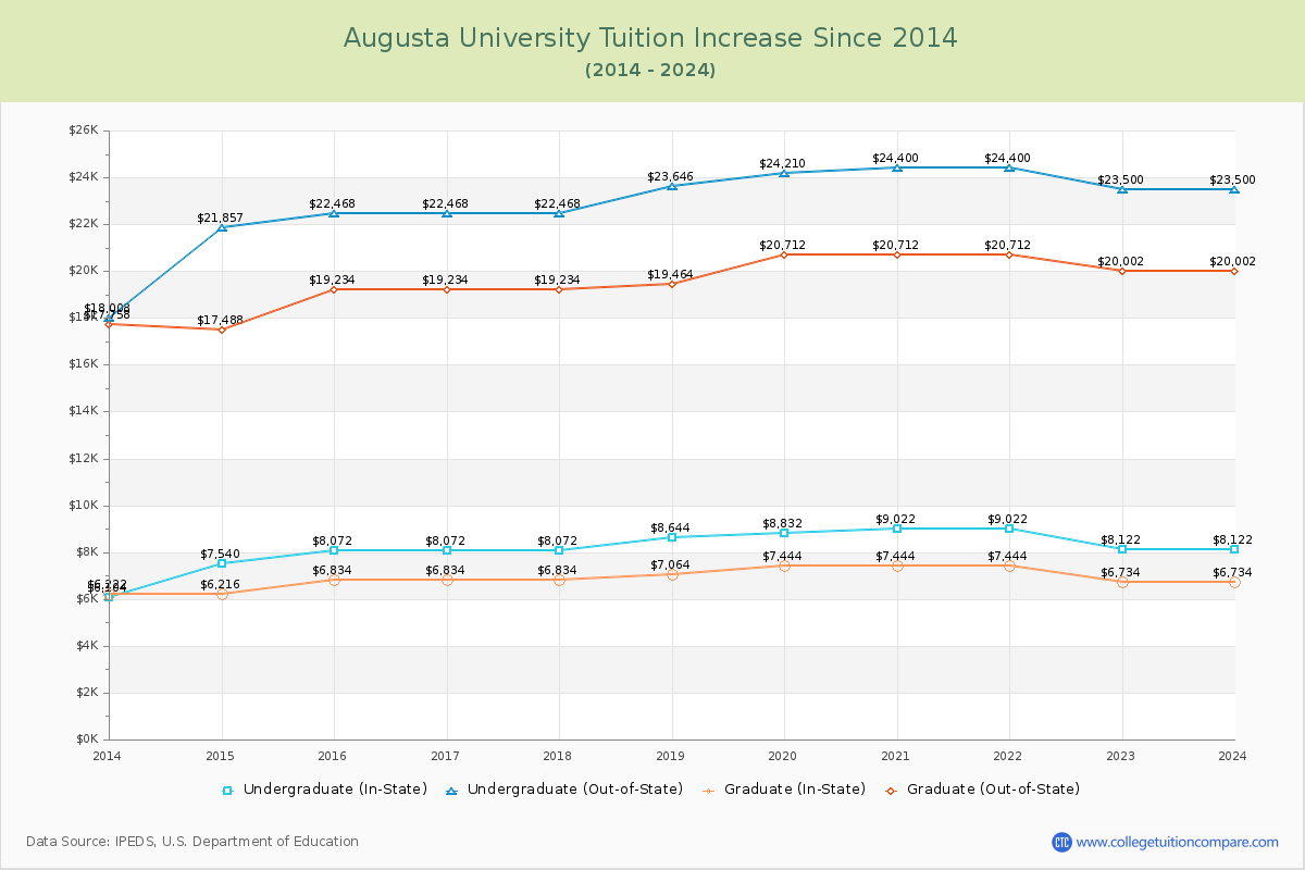 Augusta University Tuition & Fees Changes Chart