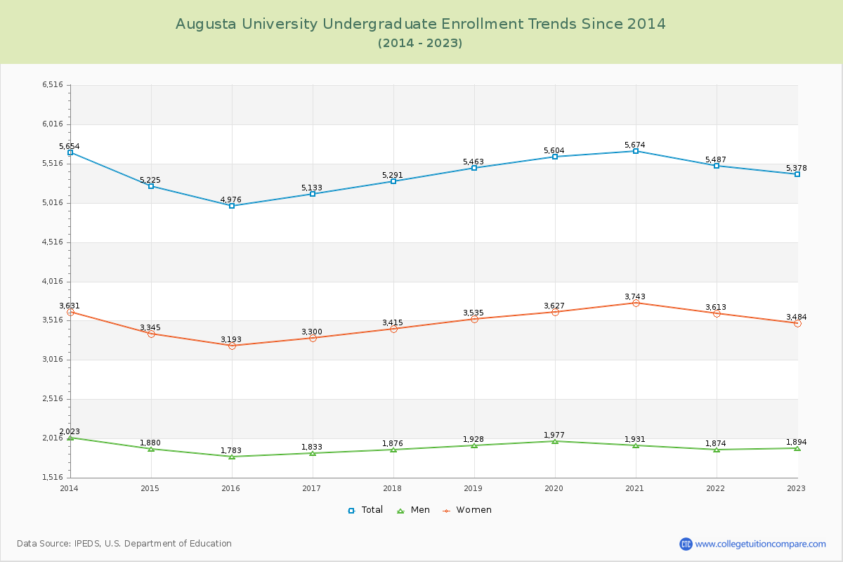Augusta University Undergraduate Enrollment Trends Chart