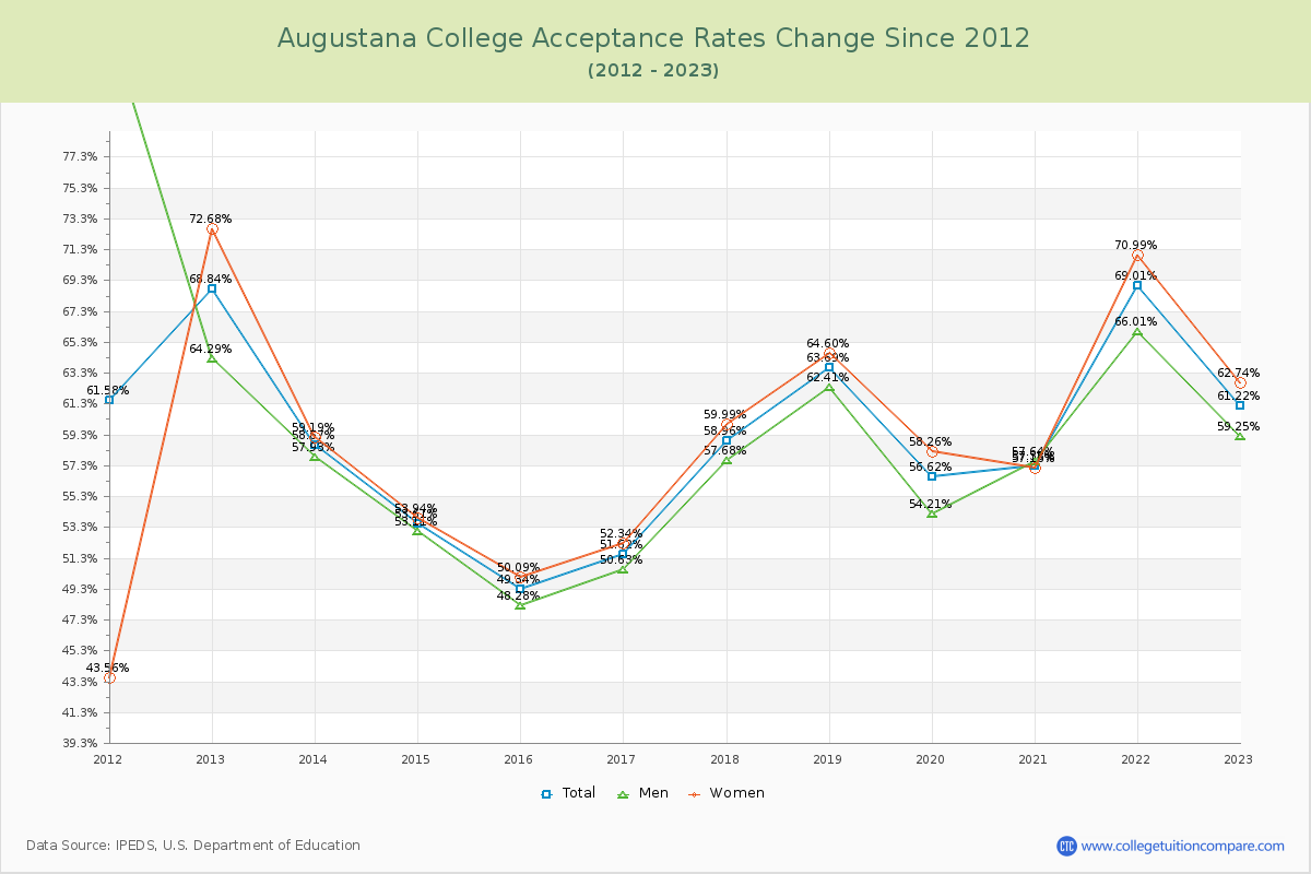 Augustana College Acceptance Rate Changes Chart