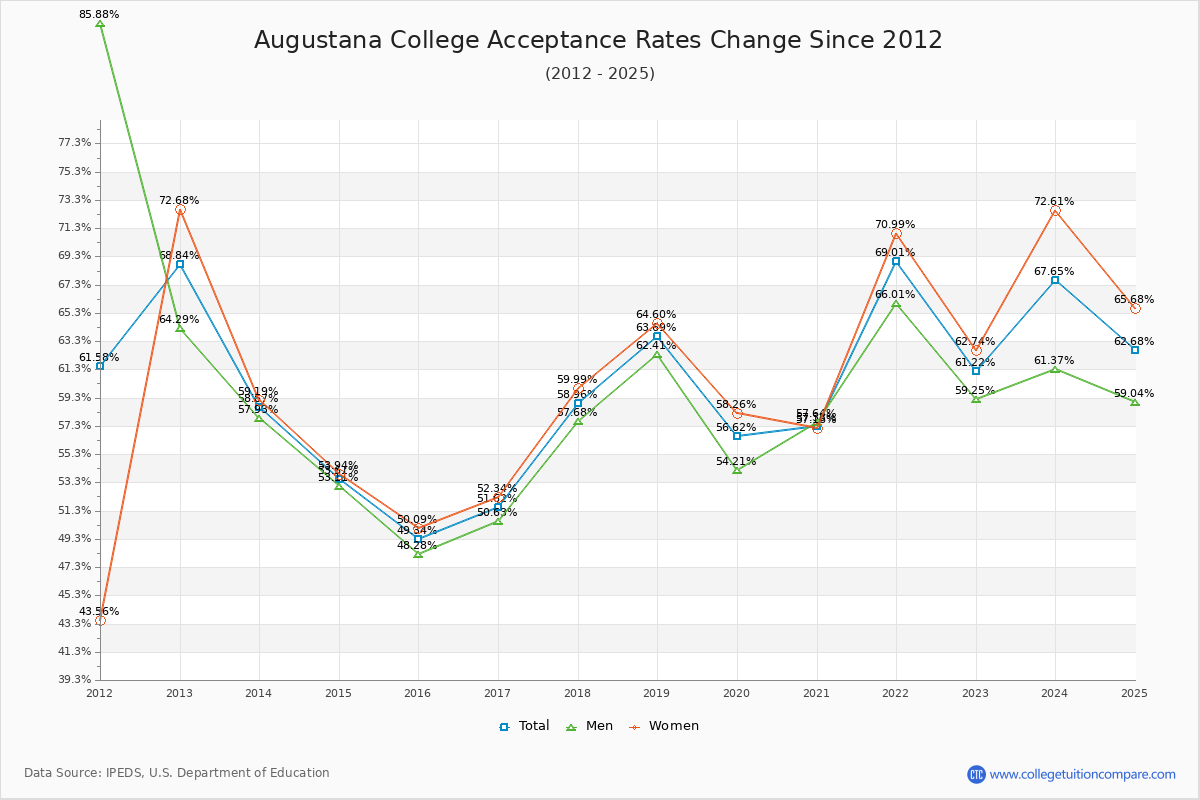 Augustana Acceptance Rate: Trends & Admission Statistics