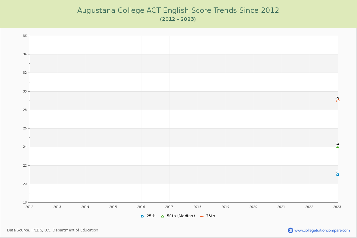 Augustana College ACT English Trends Chart