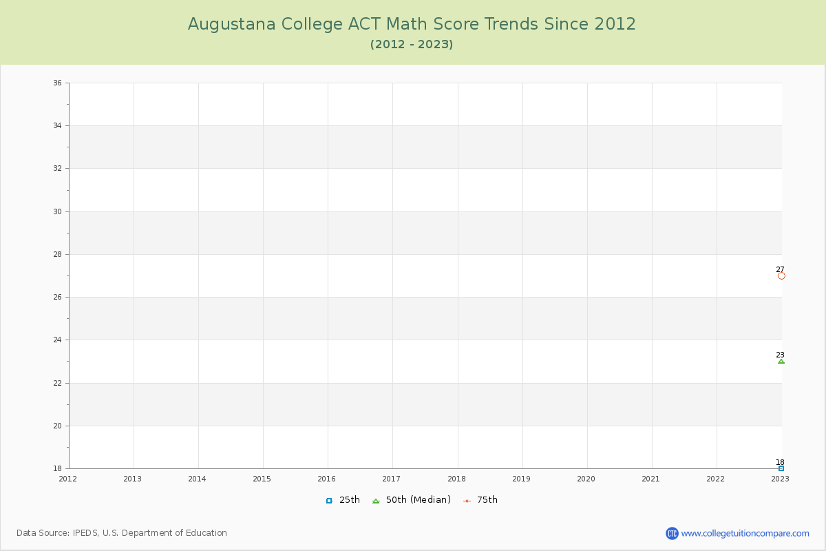 Augustana College ACT Math Score Trends Chart