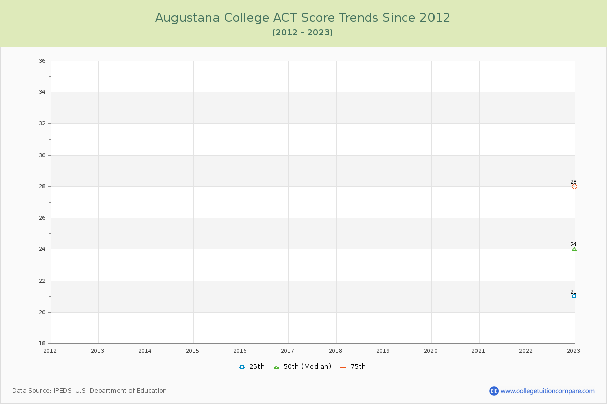 Augustana College ACT Score Trends Chart