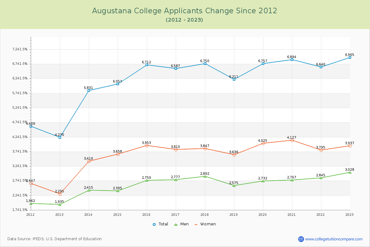 Augustana College Number of Applicants Changes Chart