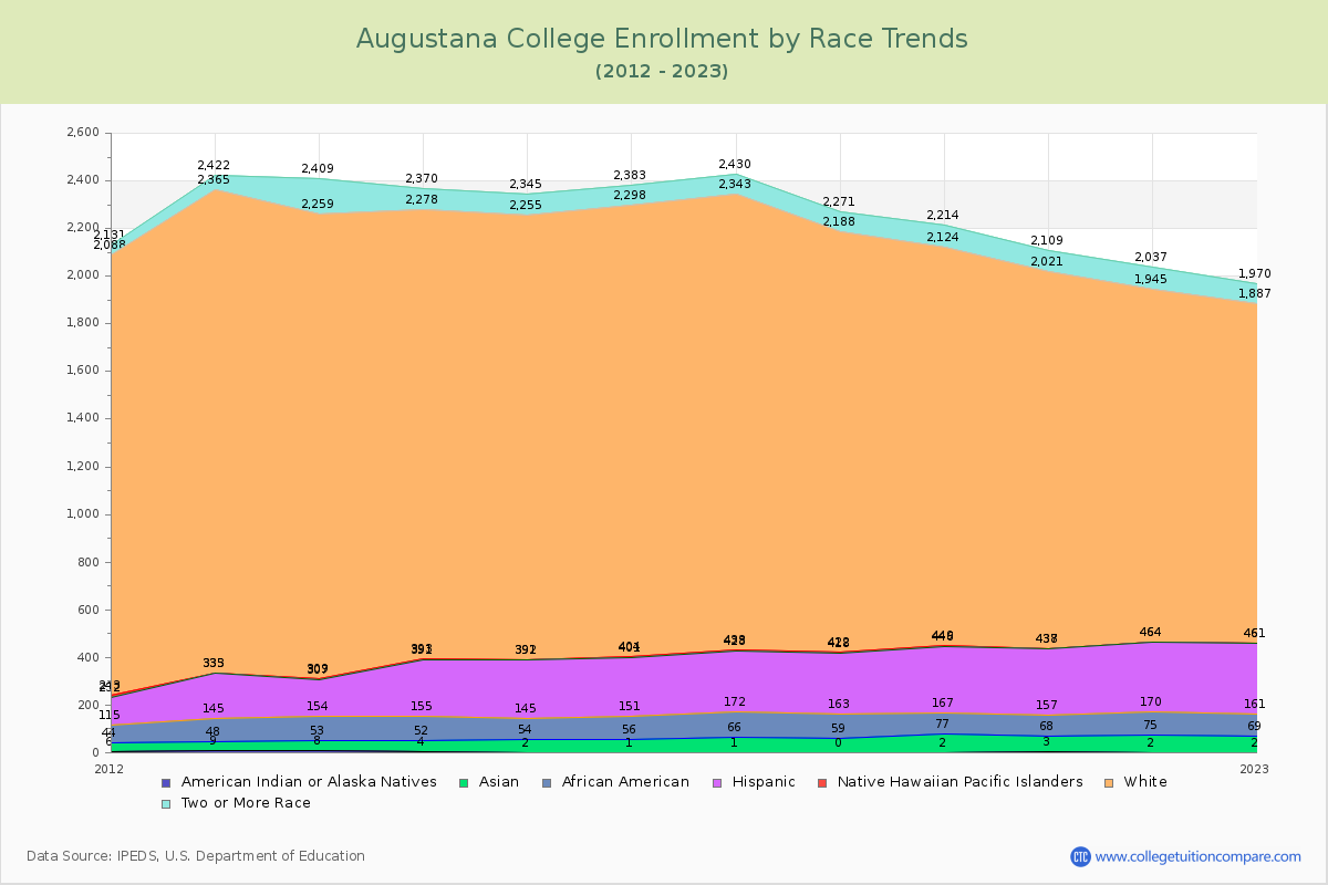 Augustana College Enrollment by Race Trends Chart