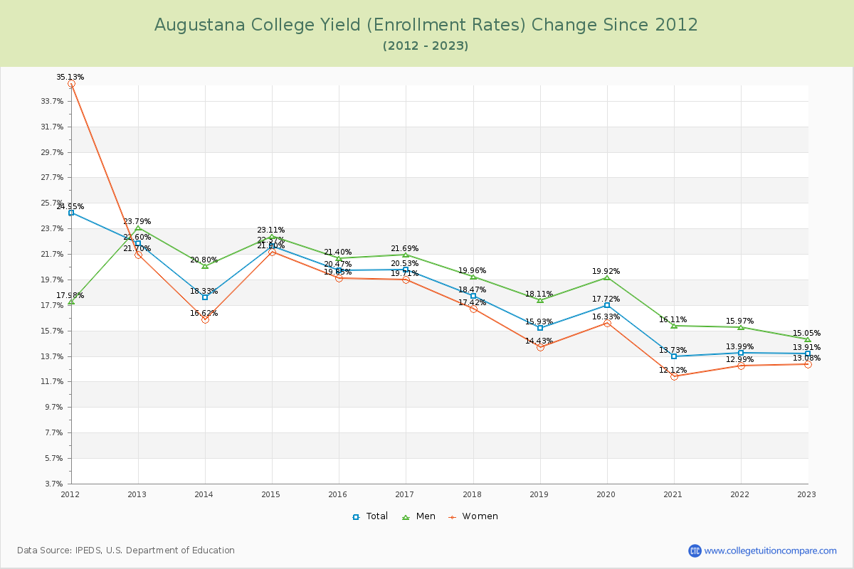 Augustana College Yield (Enrollment Rate) Changes Chart