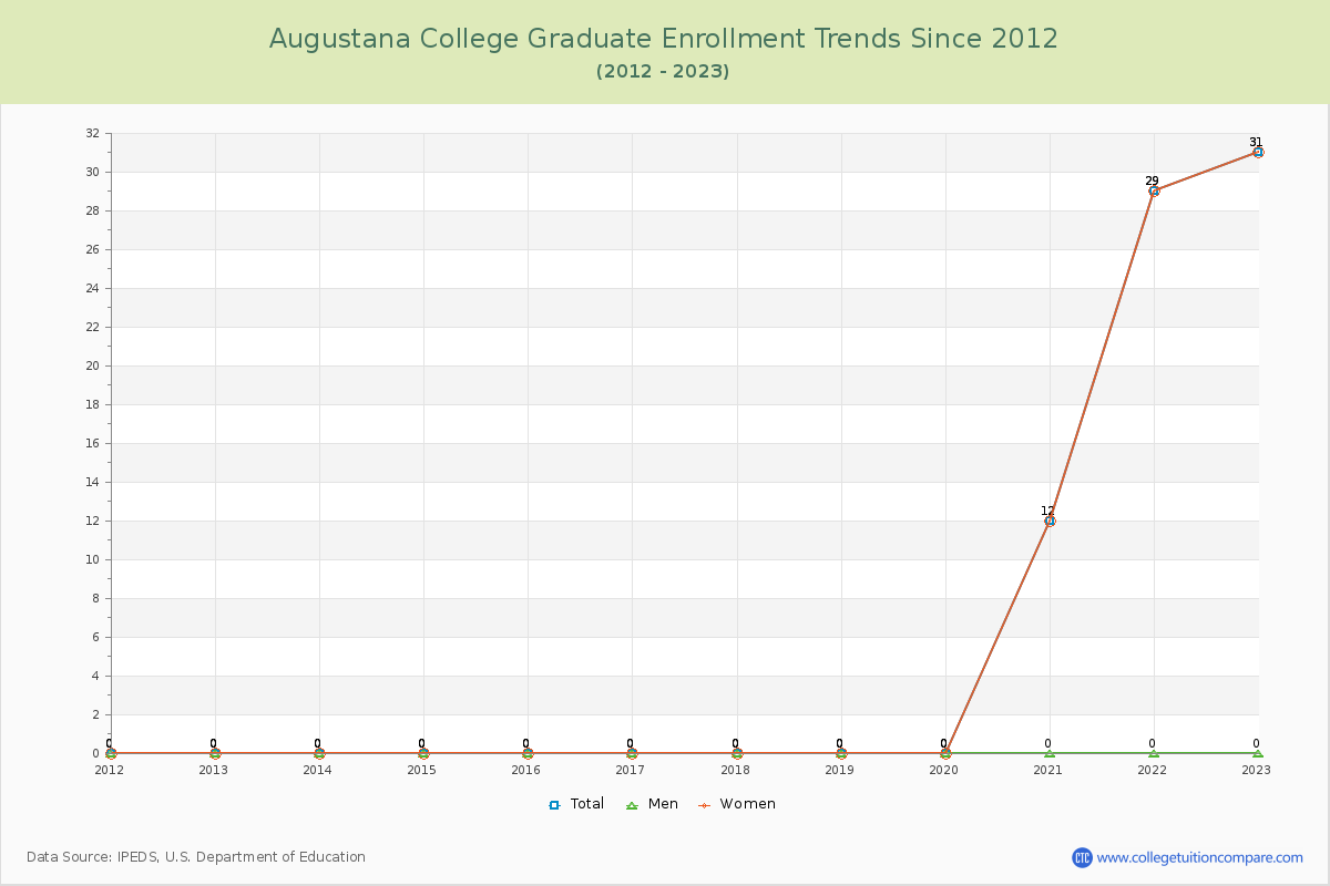 Augustana College Graduate Enrollment Trends Chart